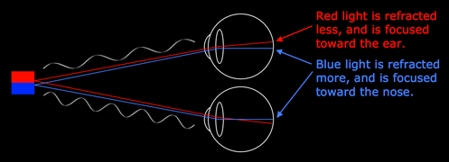 Graphic of red and blue light being diffracted differently in each eye, giving rise to the binocular-induced illusion of depth.